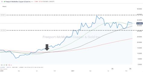 Real-time Price Updates for Freeport-Mcmoran Inc (FCX-N), along with buy or sell indicators, analysis, charts, historical performance, news and more 
